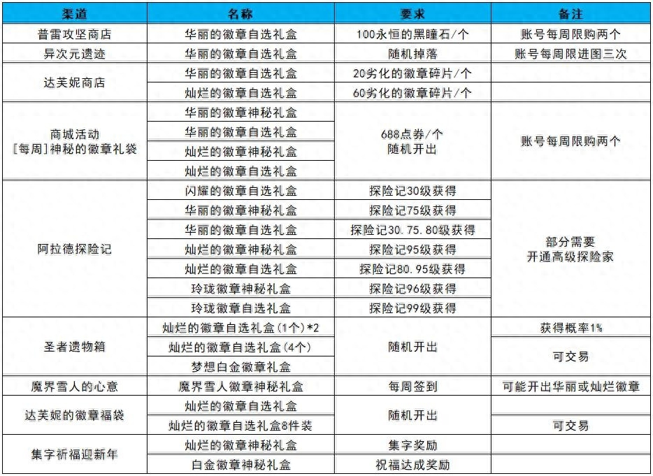 DNF徽章转变活动介绍及分析（DNF获得徽章的主要途径有哪些）--第6张