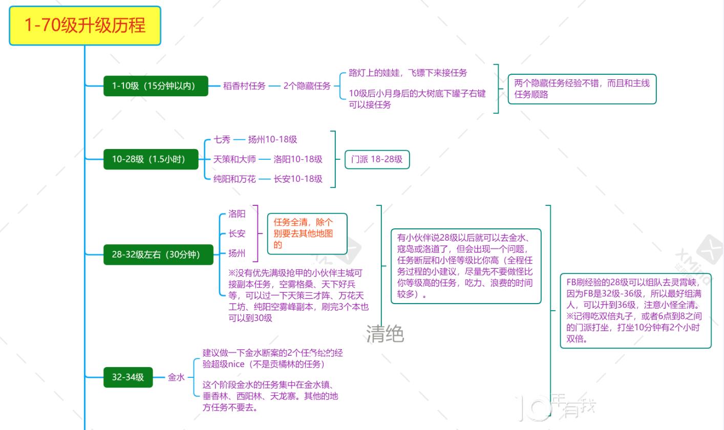 剑网3中1-70级升级历程（剑网3满级后怎样提升自己）--第2张