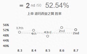 英雄联盟奎因上单玩法教学（上单流奎因推荐出装及天赋）--第3张