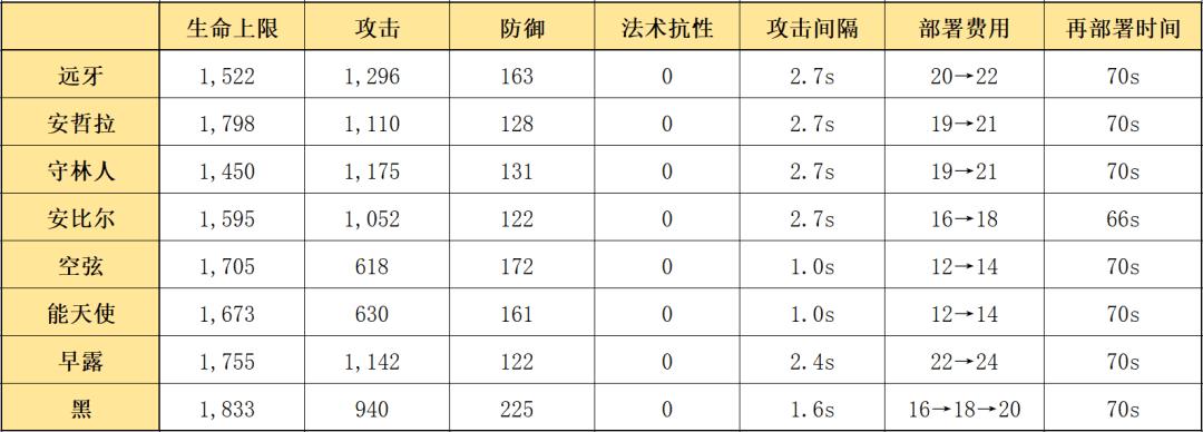 明日方舟五星射手哪个好（明日方舟6星最好用射手）