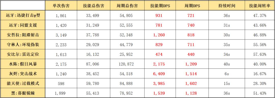 明日方舟五星射手哪个好（明日方舟6星最好用射手）