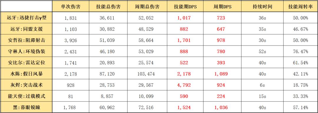 明日方舟五星射手哪个好（明日方舟6星最好用射手）