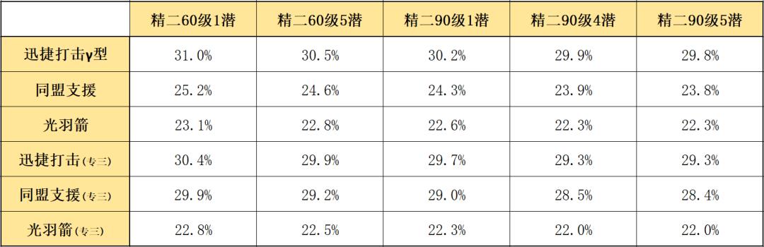 明日方舟五星射手哪个好（明日方舟6星最好用射手）