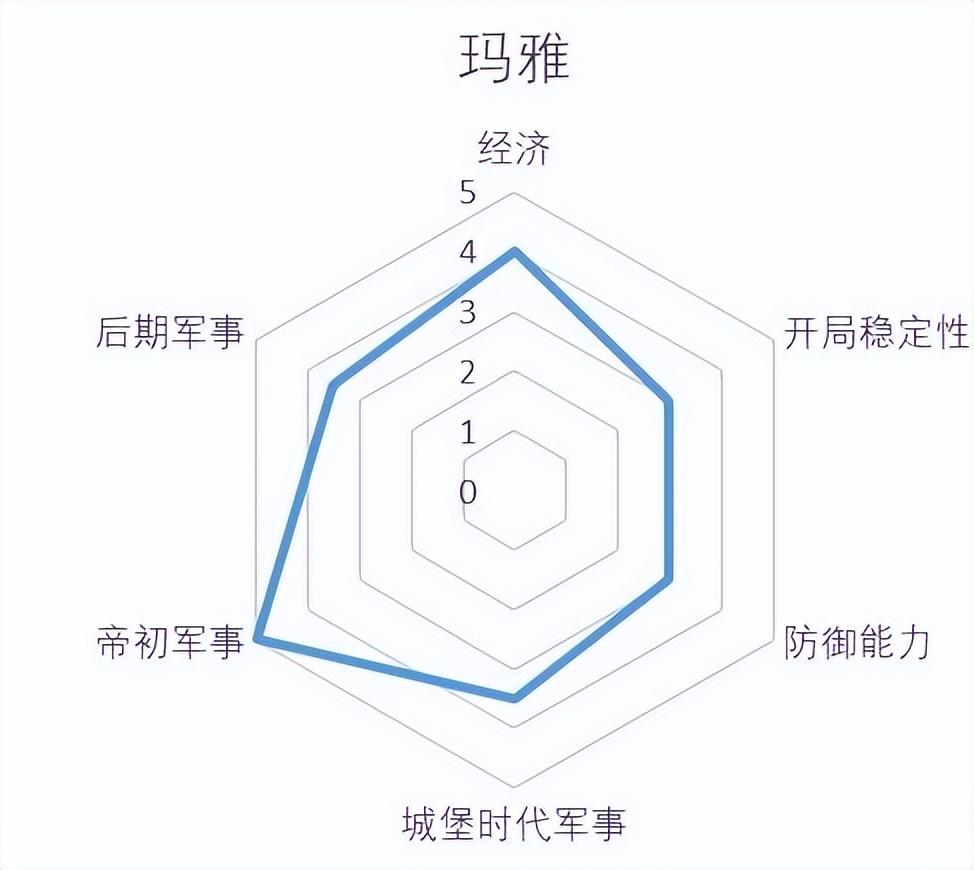 帝国时代2决定版玛雅怎么用（帝国时代2文明强度介绍）