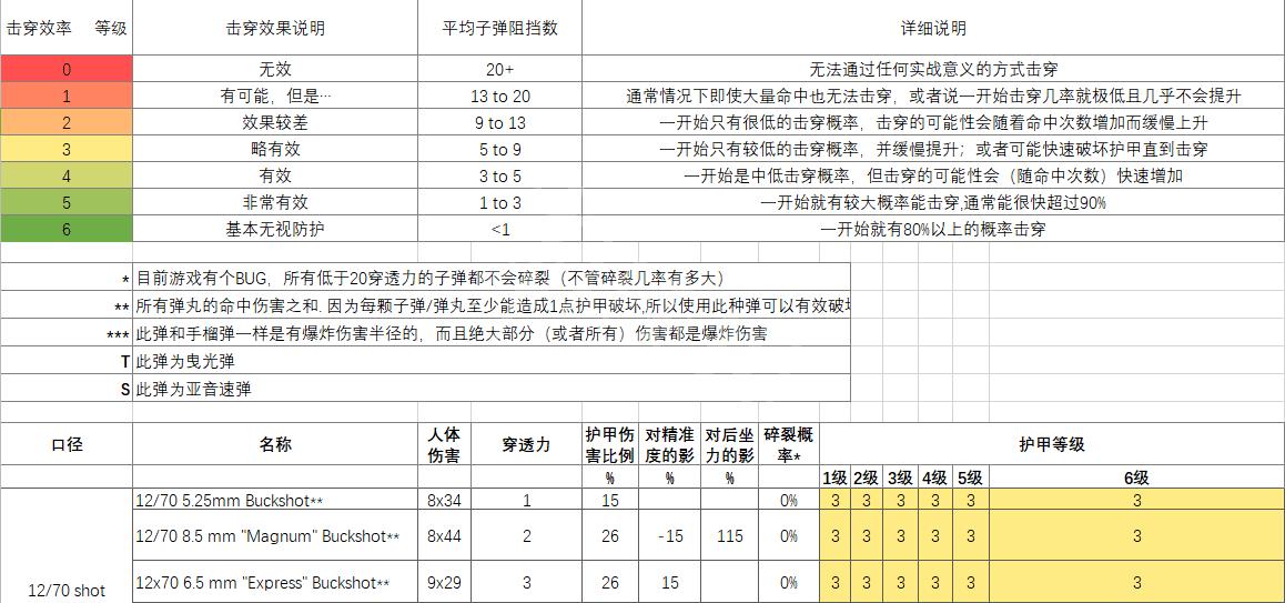 逃离塔科夫子弹伤害表（逃离塔科夫子弹伤害排行）_1