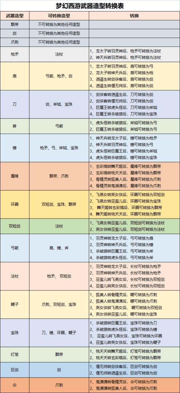 梦幻西游怎么转造型（梦幻西游梦幻西游武器造型转换表）