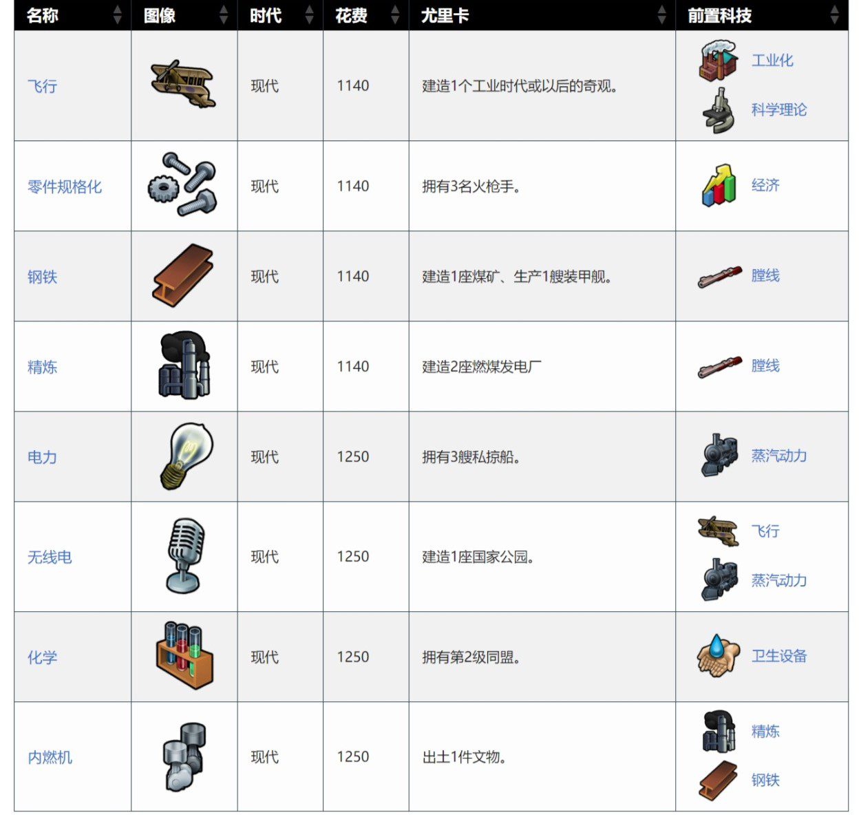 文明6发展科技最快的国家（文明6科技胜利国家排名）