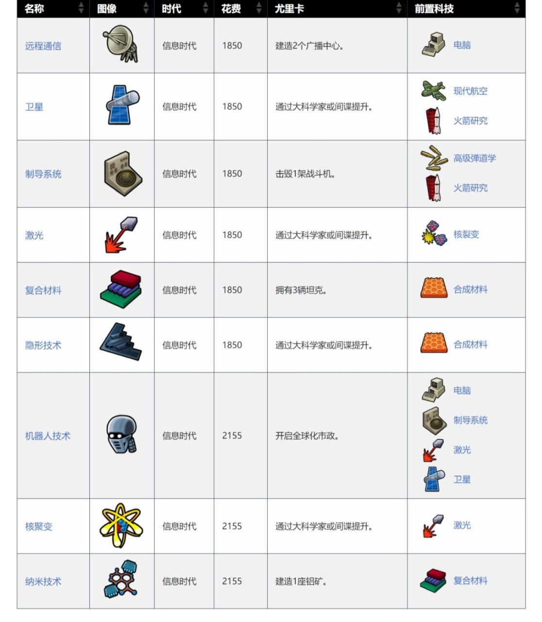 文明6发展科技最快的国家（文明6科技胜利国家排名）