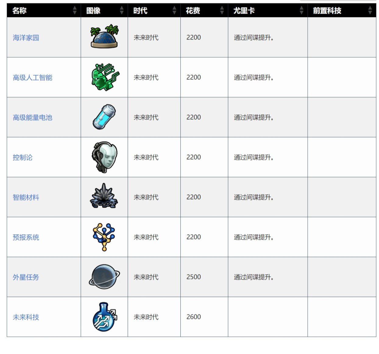 文明6发展科技最快的国家（文明6科技胜利国家排名）