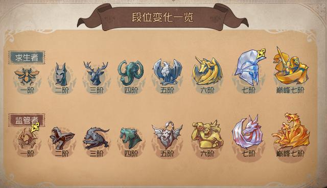 第五人格段位顺序（第五人格最高段位排序）