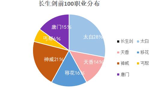 天涯明月刀哪个区人多（天涯明月刀三大火区各职业战力排行及分布状况汇总）