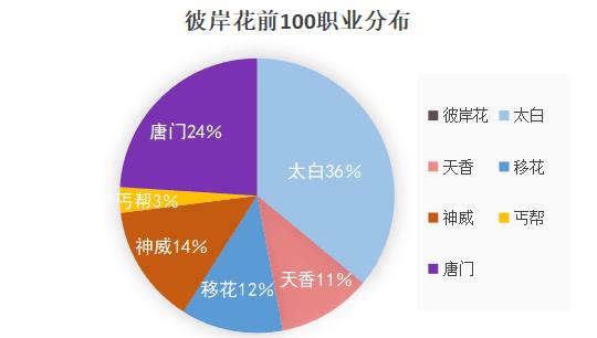 天涯明月刀哪个区人多（天涯明月刀三大火区各职业战力排行及分布状况汇总）