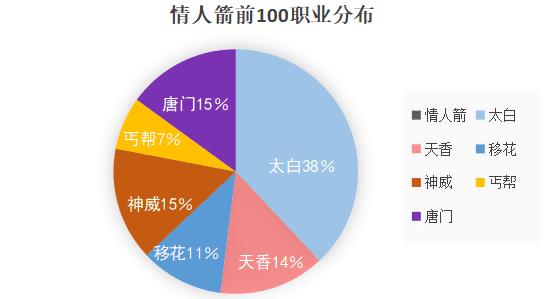 天涯明月刀哪个区人多（天涯明月刀三大火区各职业战力排行及分布状况汇总）