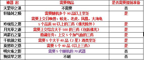 梦幻西游神器怎么获得（梦幻西游各神器任务所需物品总结）