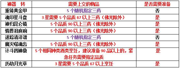 梦幻西游神器怎么获得（梦幻西游各神器任务所需物品总结）