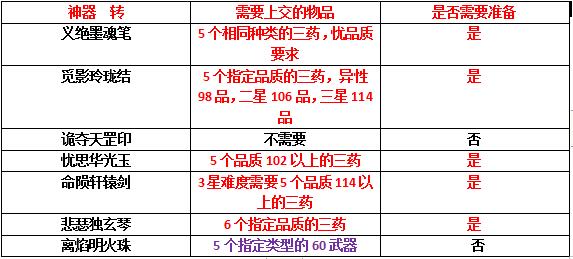 梦幻西游神器怎么获得（梦幻西游各神器任务所需物品总结）