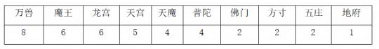 神武4当前版本哪些门派更值得培养（2022神武4服战最强门派推荐）