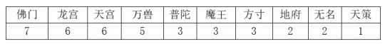 神武4当前版本哪些门派更值得培养（2022神武4服战最强门派推荐）