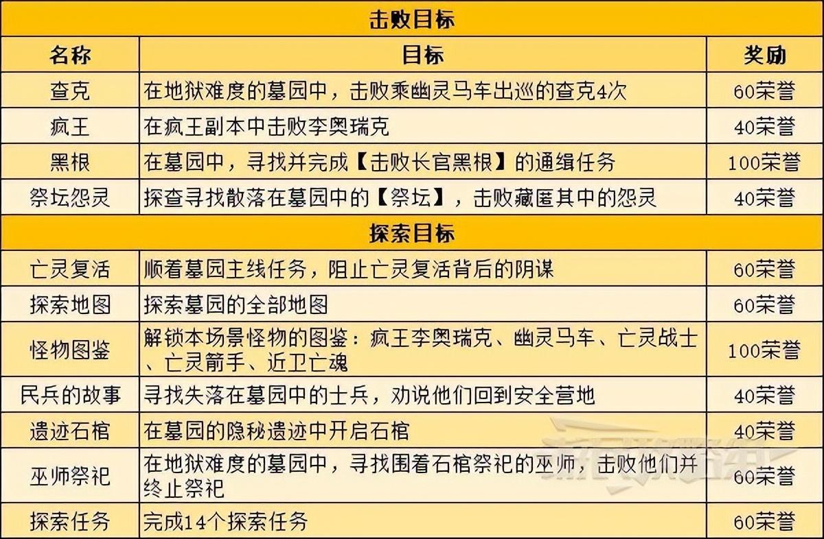 暗黑破坏神不朽地图探索目标介绍（暗黑不朽地图探索任务及奖励一览）