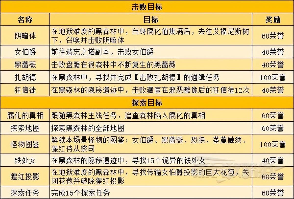 暗黑破坏神不朽地图探索目标介绍（暗黑不朽地图探索任务及奖励一览）