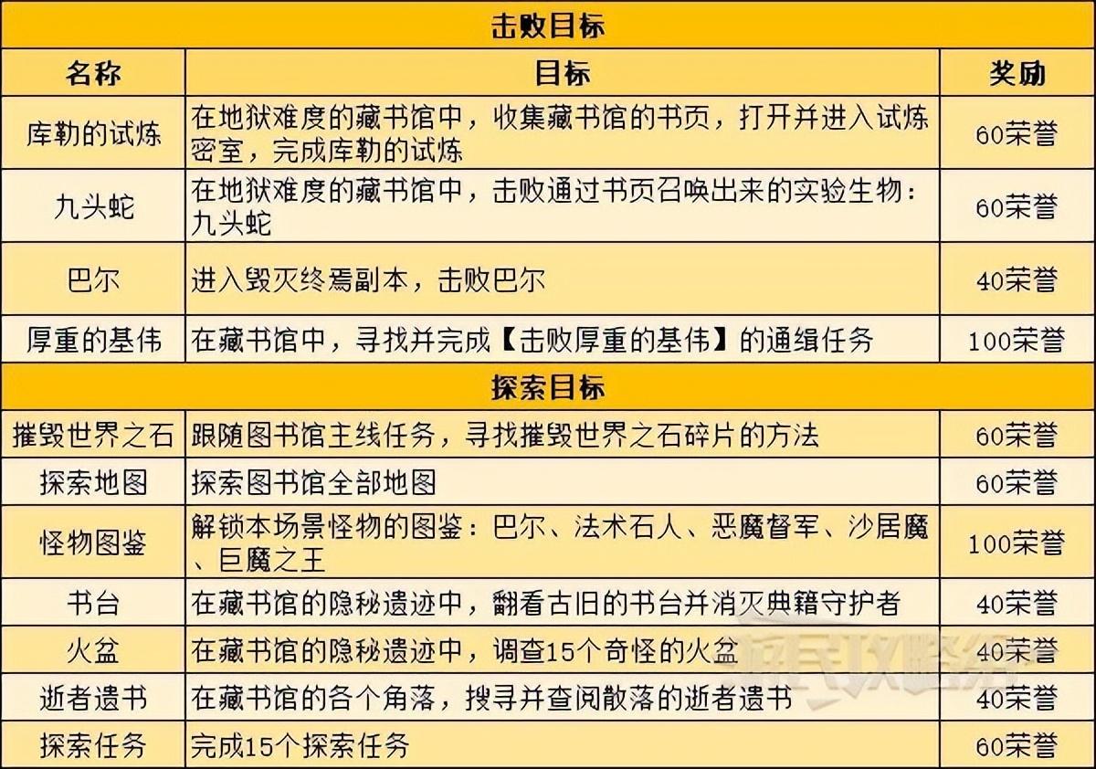 暗黑破坏神不朽地图探索目标介绍（暗黑不朽地图探索任务及奖励一览）