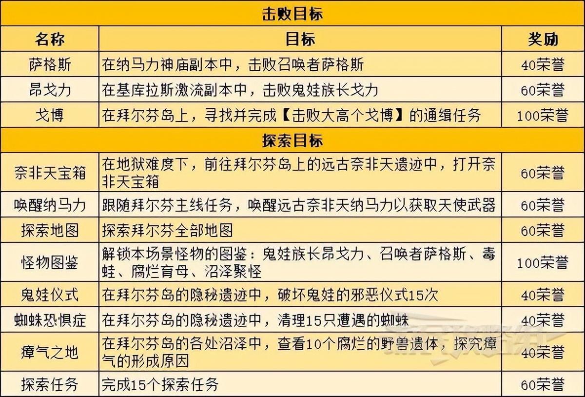 暗黑破坏神不朽地图探索目标介绍（暗黑不朽地图探索任务及奖励一览）