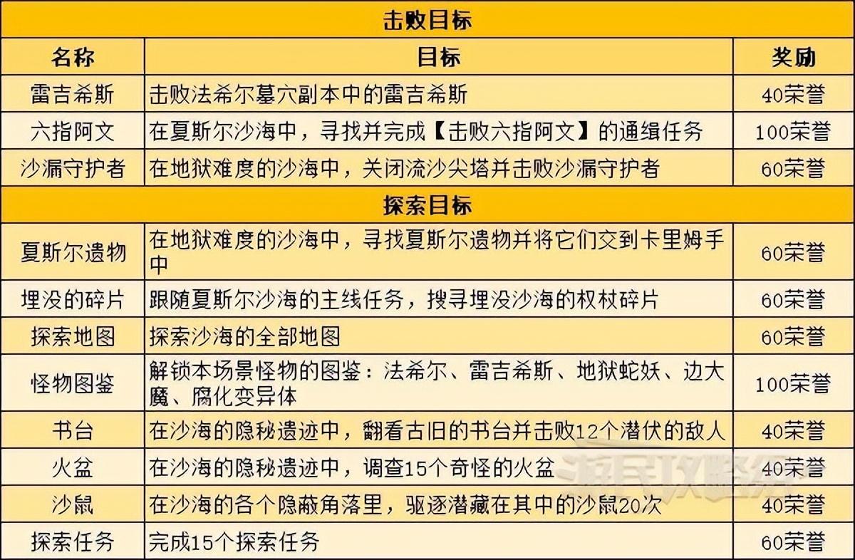 暗黑破坏神不朽地图探索目标介绍（暗黑不朽地图探索任务及奖励一览）