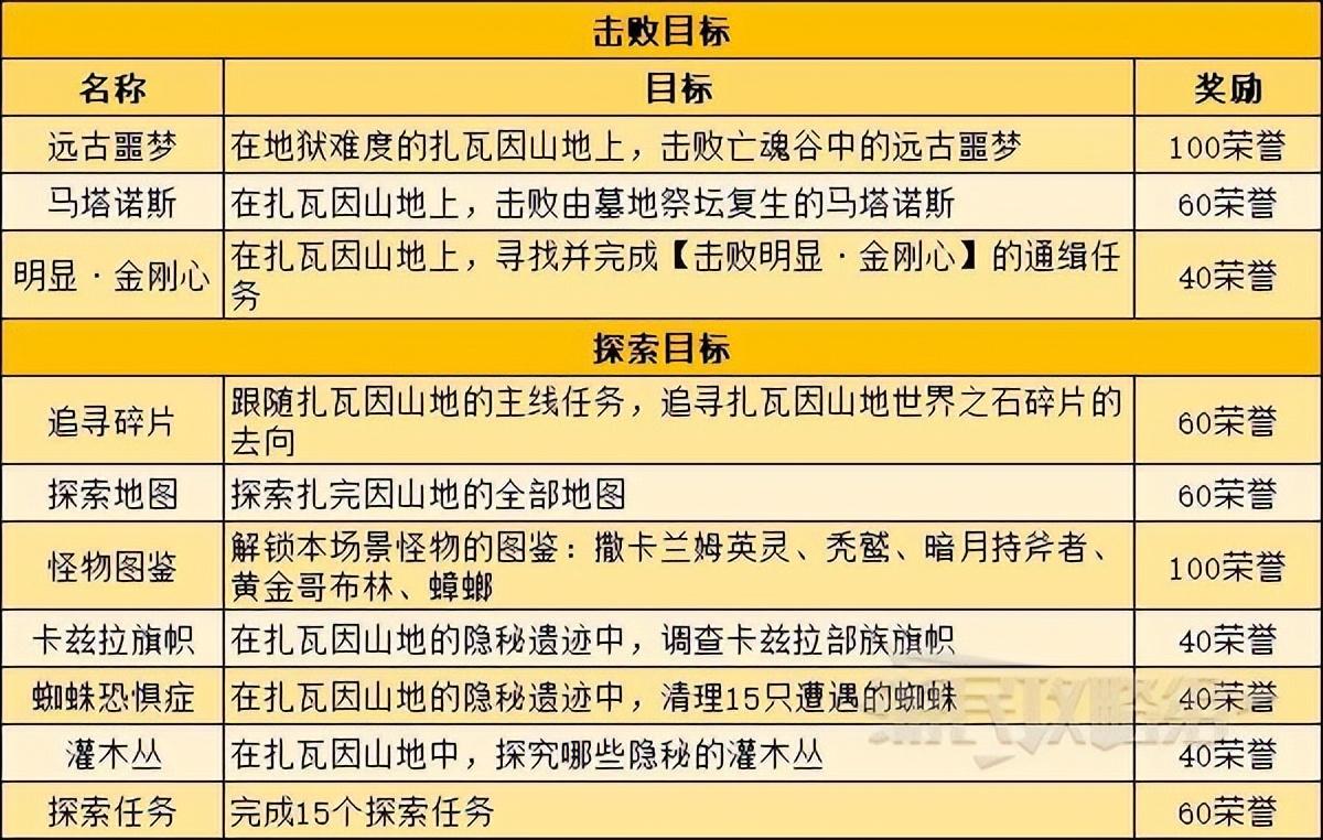 暗黑破坏神不朽地图探索目标介绍（暗黑不朽地图探索任务及奖励一览）