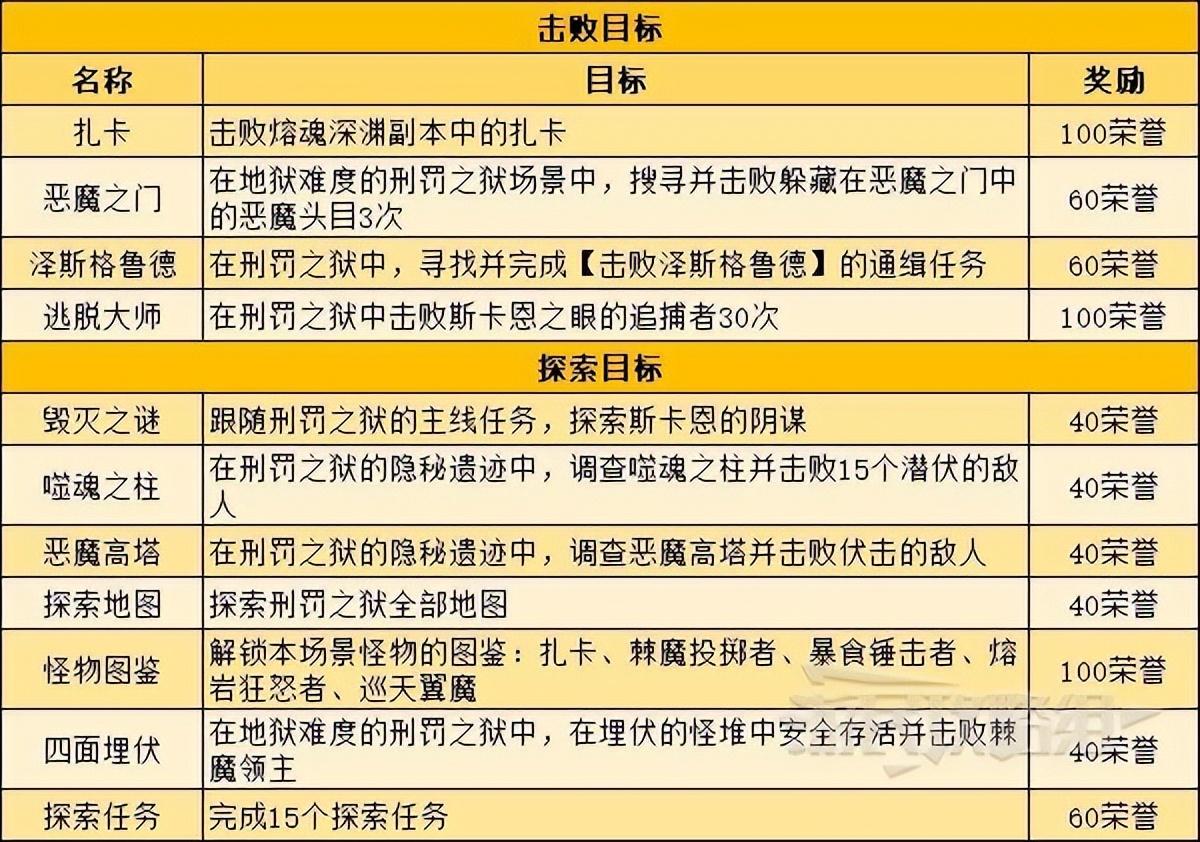 暗黑破坏神不朽地图探索目标介绍（暗黑不朽地图探索任务及奖励一览）