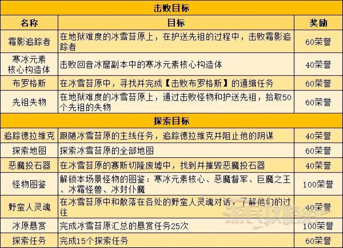 暗黑破坏神不朽地图探索目标介绍（暗黑不朽地图探索任务及奖励一览）