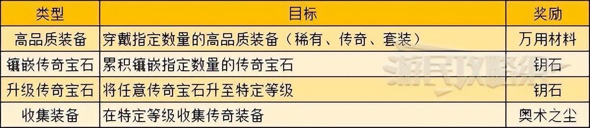 暗黑破坏神不朽地图探索目标介绍（暗黑不朽地图探索任务及奖励一览）