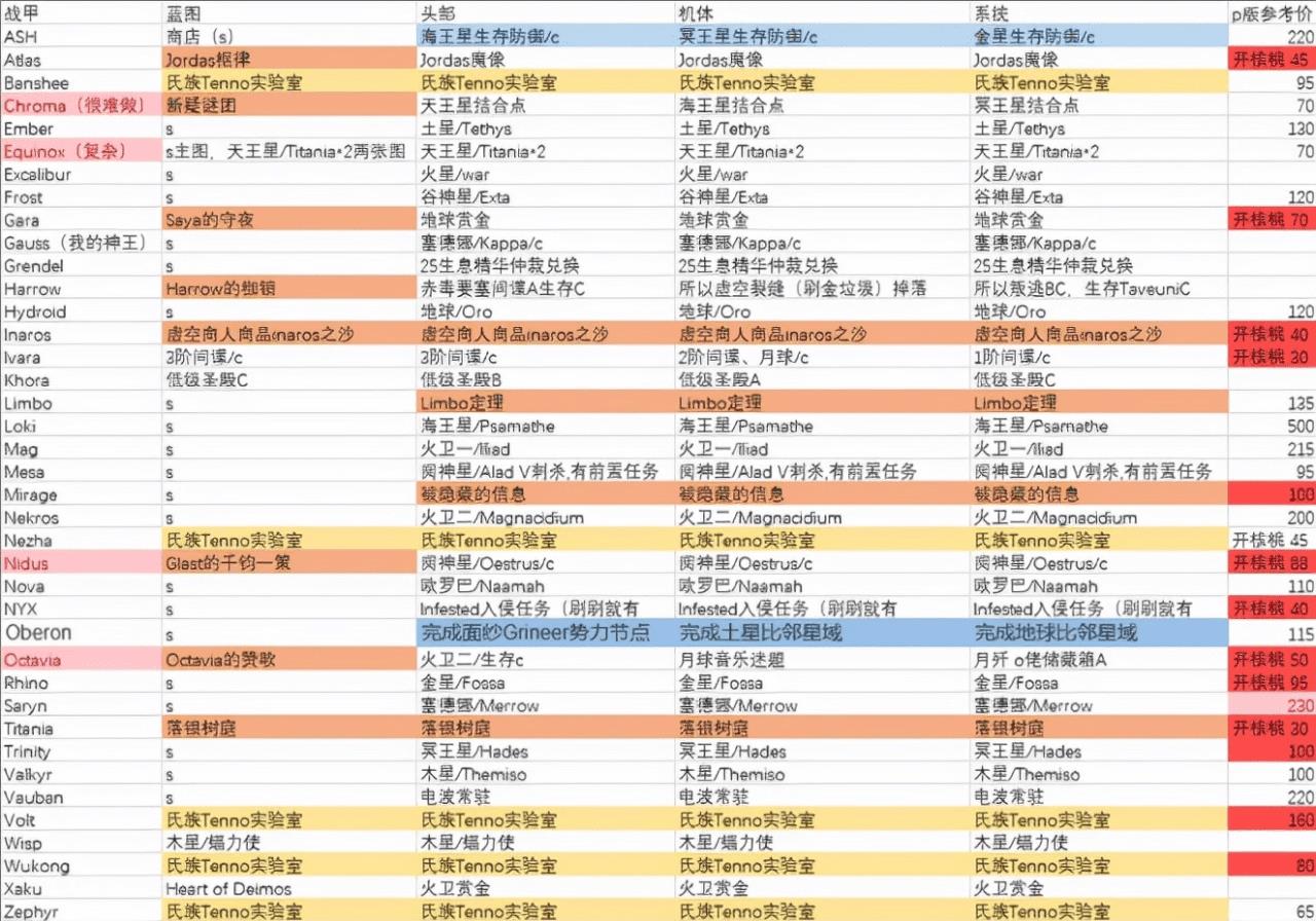 星际战甲新手攻略知乎（星际战甲新手入门后怎么玩）