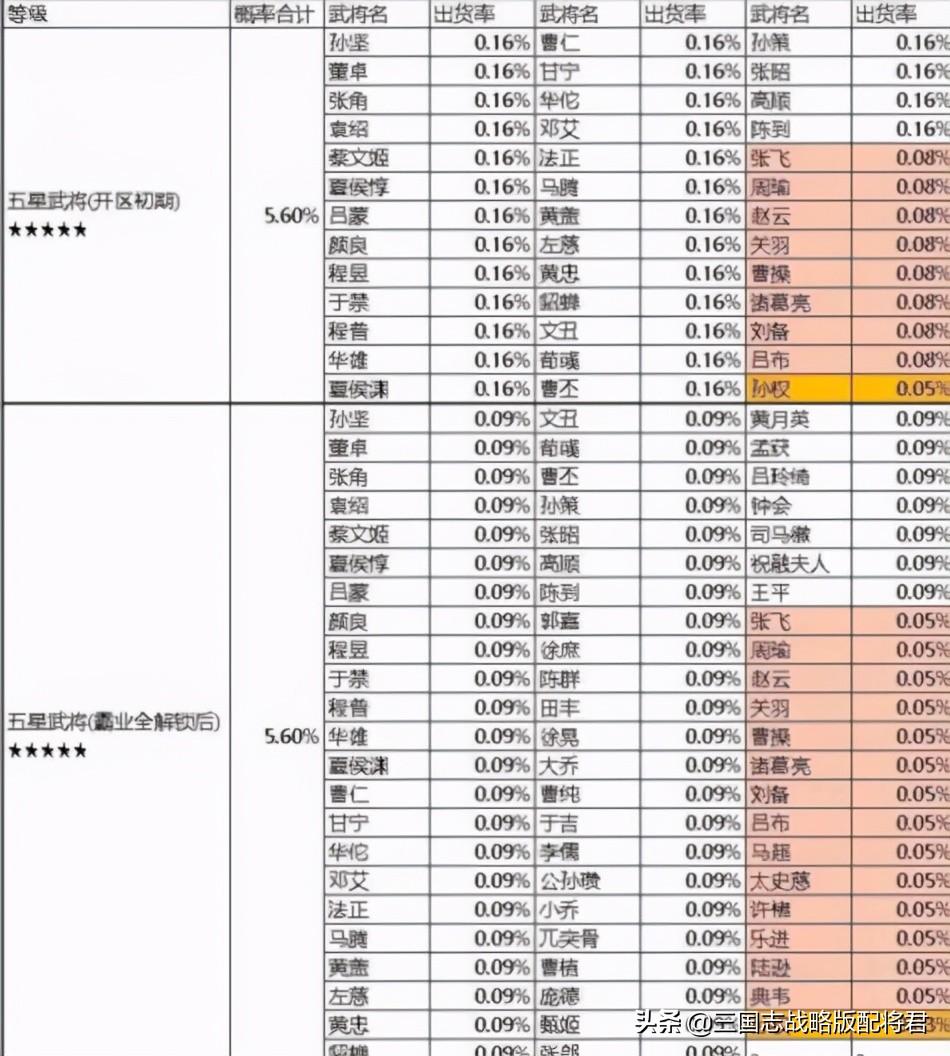 三国志战略版最难抽的橙将（三国志战略版5星全部橙将真实概率）