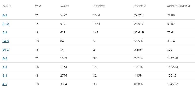 明日方舟材料掉率表第七章（明日方舟各图掉率汇总）