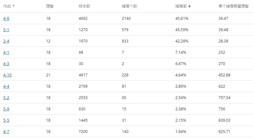 明日方舟材料掉率表第七章（明日方舟各图掉率汇总）