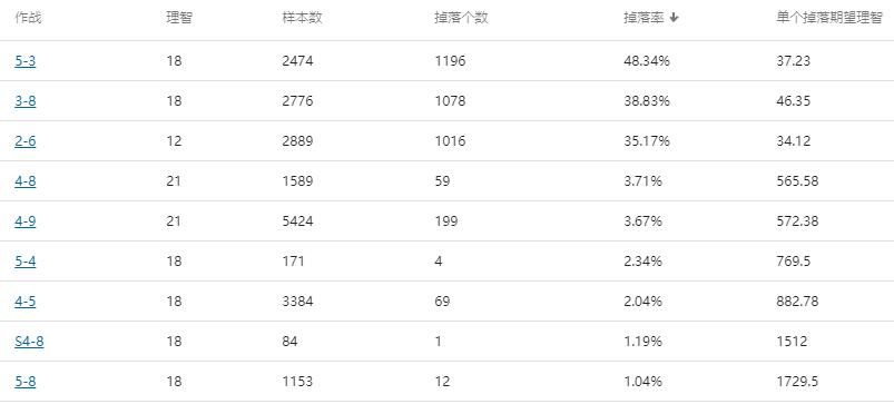 明日方舟材料掉率表第七章（明日方舟各图掉率汇总）