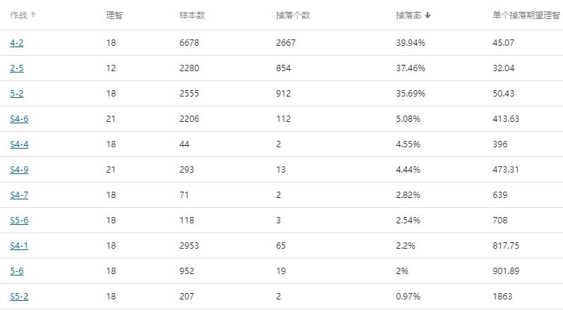 明日方舟材料掉率表第七章（明日方舟各图掉率汇总）