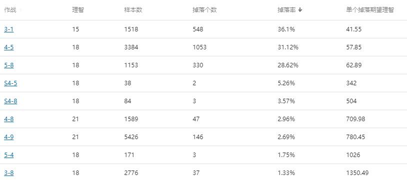 明日方舟材料掉率表第七章（明日方舟各图掉率汇总）