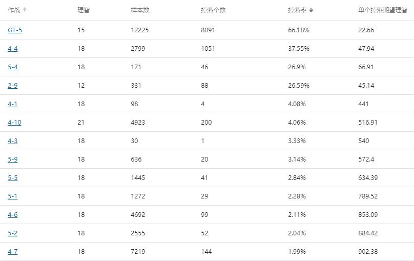 明日方舟材料掉率表第七章（明日方舟各图掉率汇总）