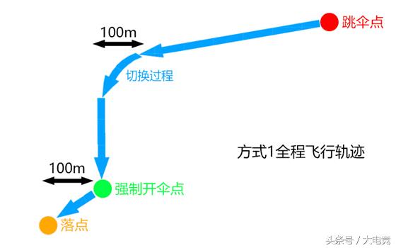 绝地求生怎么跳伞最快落地（绝地求生吃鸡跳伞技巧）