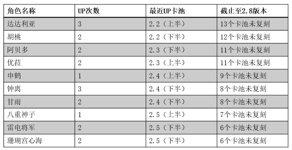 原神角色第三次复刻（原神3.1-3.4版本复刻角色推测）