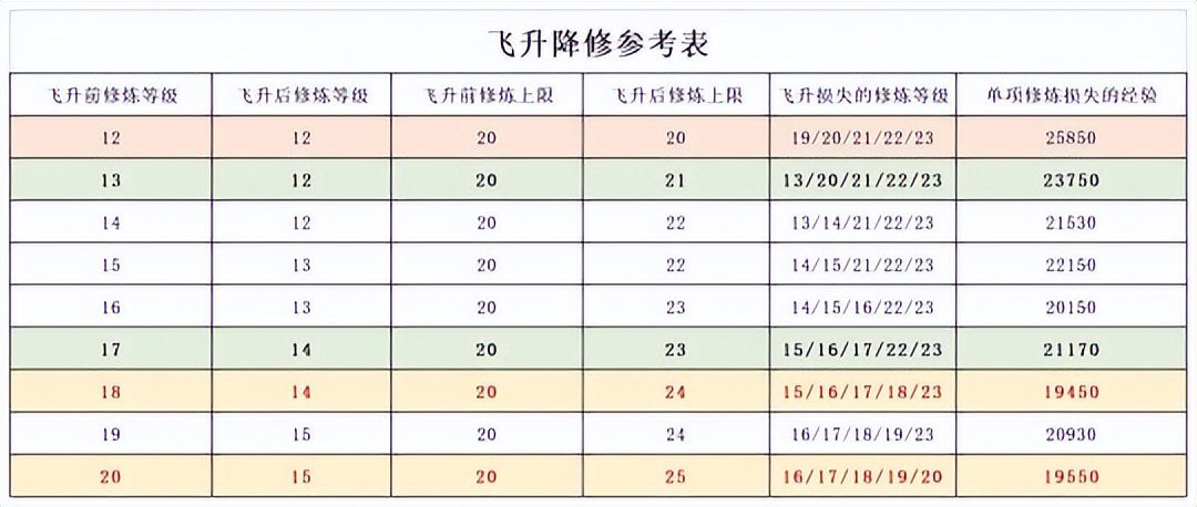 梦幻西游175级怎么提高修炼上限（梦幻西游神威升天科需要注意什么）