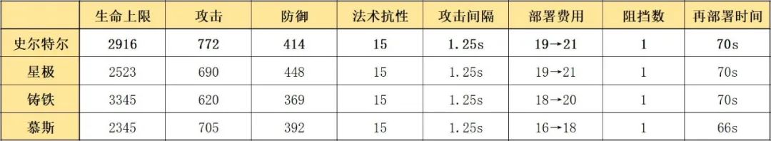 明日方舟史尔特尔怎么样（明日方舟史尔特尔干员玩法教学攻略）