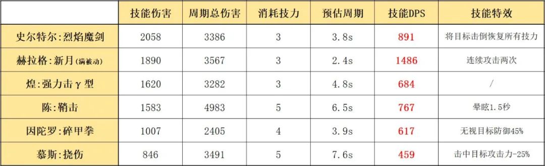 明日方舟史尔特尔怎么样（明日方舟史尔特尔干员玩法教学攻略）