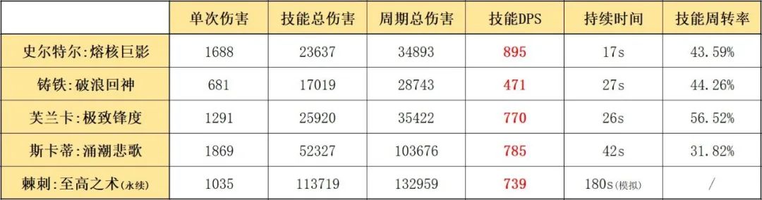 明日方舟史尔特尔怎么样（明日方舟史尔特尔干员玩法教学攻略）