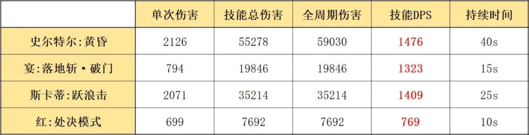 明日方舟史尔特尔怎么样（明日方舟史尔特尔干员玩法教学攻略）