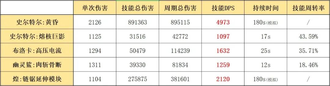 明日方舟史尔特尔怎么样（明日方舟史尔特尔干员玩法教学攻略）