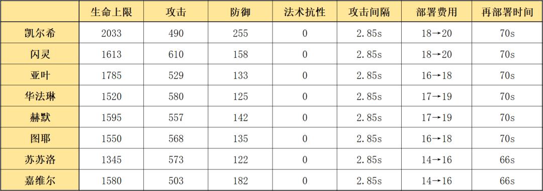 明日方舟凯尔希怎么玩（明日方舟六星医疗凯尔希干员玩法教学攻略）