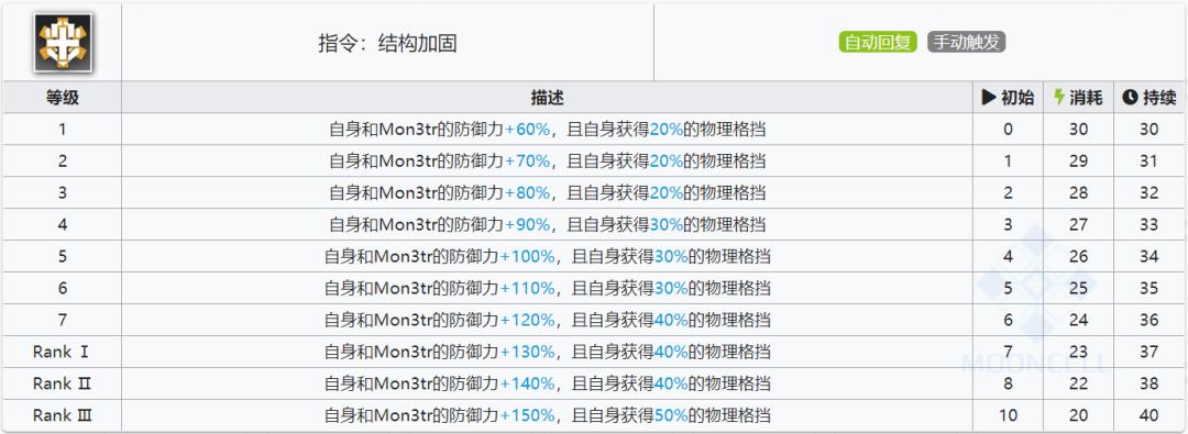 明日方舟凯尔希怎么玩（明日方舟六星医疗凯尔希干员玩法教学攻略）