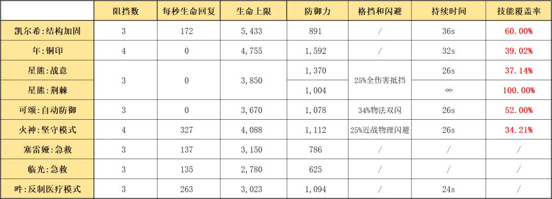 明日方舟凯尔希怎么玩（明日方舟六星医疗凯尔希干员玩法教学攻略）